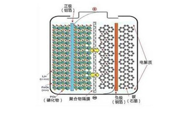 為何眾多車(chē)企都開(kāi)始熱衷于磷酸鐵鋰電池？